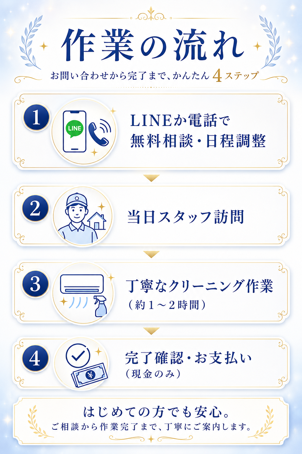 作業の流れ。LINEか電話で無料相談・日程調整、スタッフ訪問、約1〜2時間のクリーニング、完了確認・お支払い
