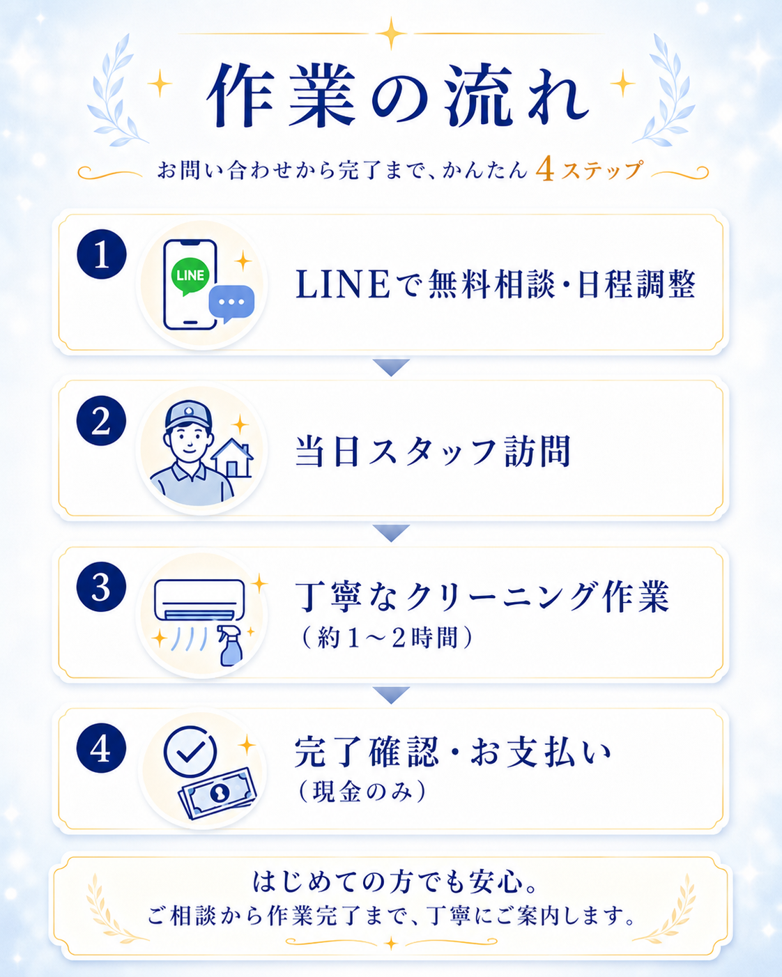 作業の流れ。LINEで相談、スタッフ訪問、クリーニング作業、完了確認とお支払い